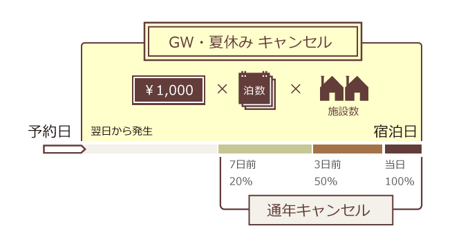 キャンセル対象期間